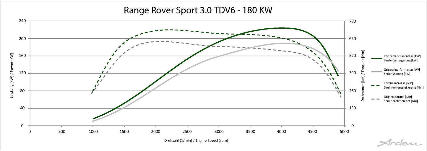 Arden performance upgrade for petrol and diesel engines