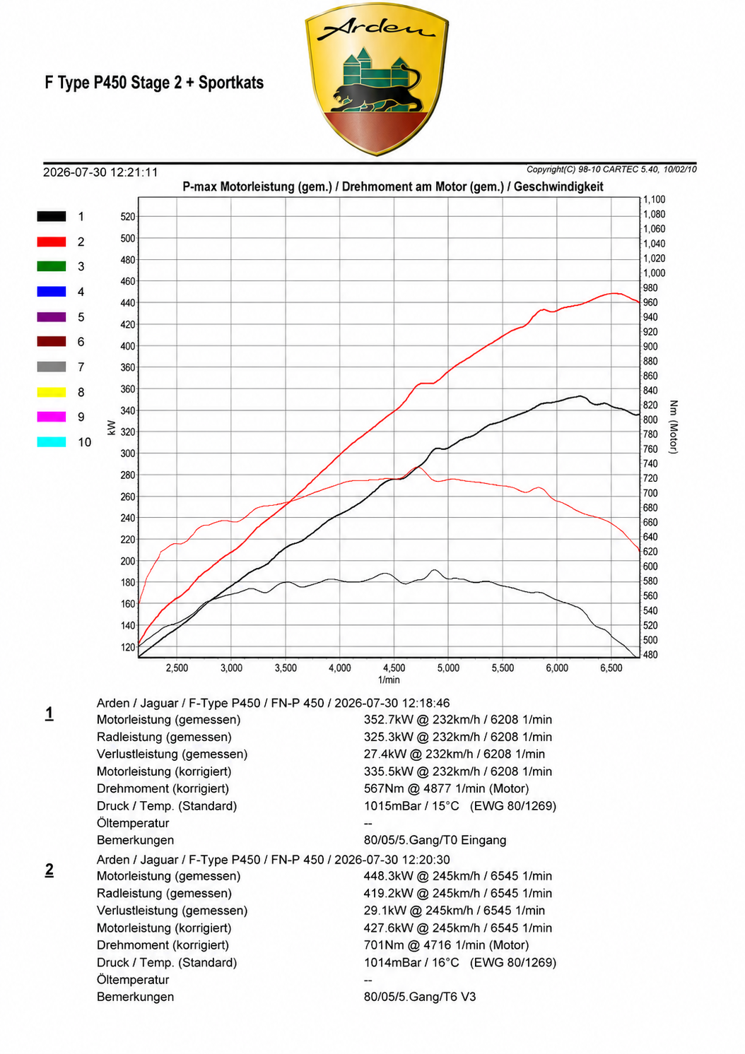 Amélioration des performances Arden pour moteurs essence et diesel